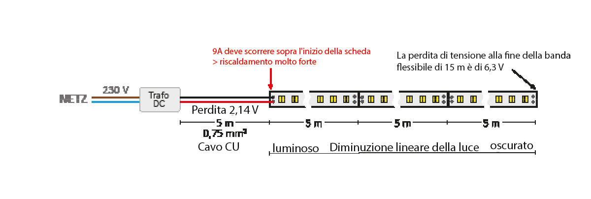 Diagramma che mostra una rete elettrica con un trasformatore che converte 230 V in corrente continua e una striscia LED lunga 15 metri. 